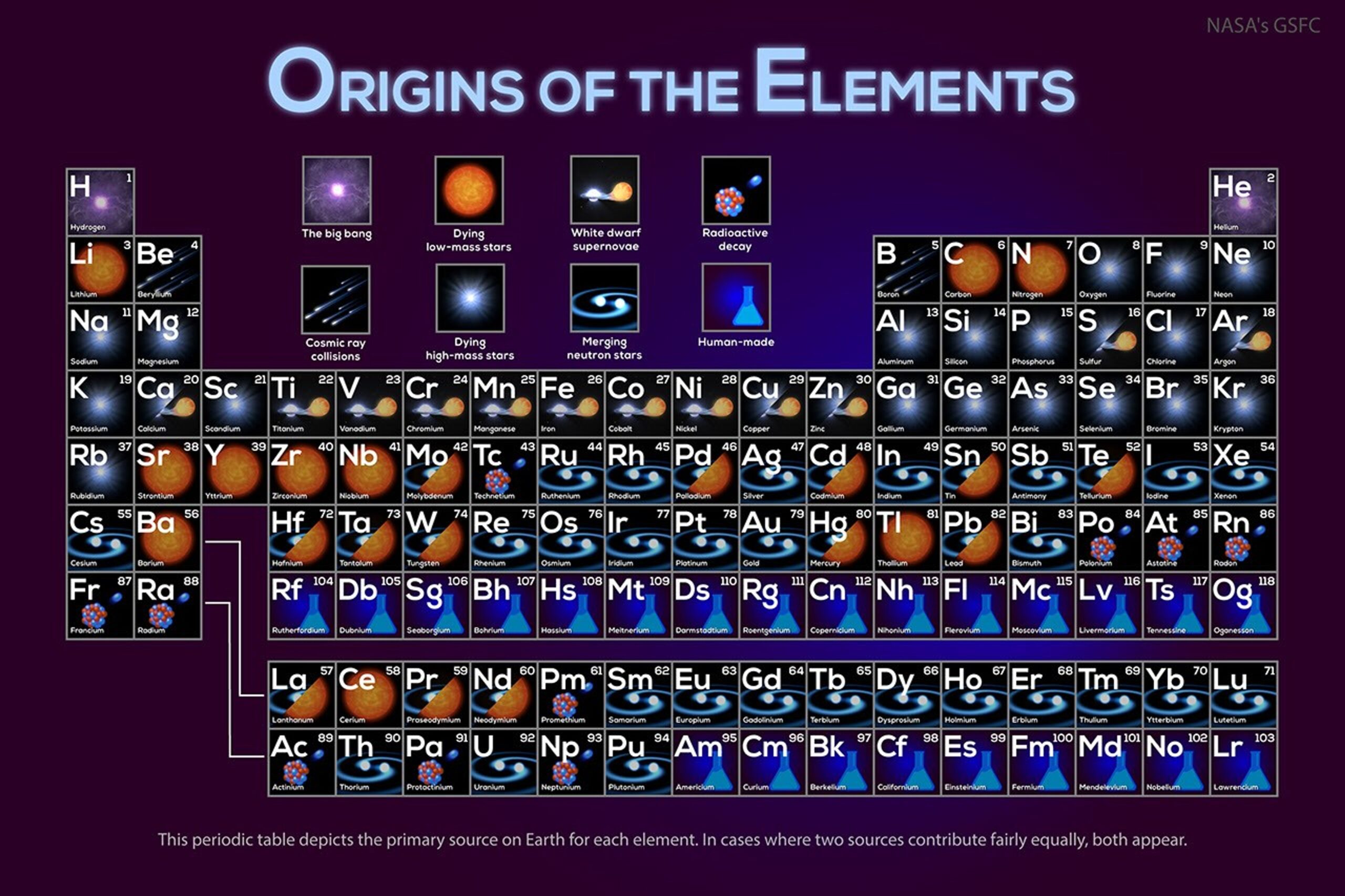 A chart is shown which a version of the periodic
table of the elements. Each element has a thumbnail
image that indicates how it was first created in the
universe.
Please see the explanation for more detailed information.